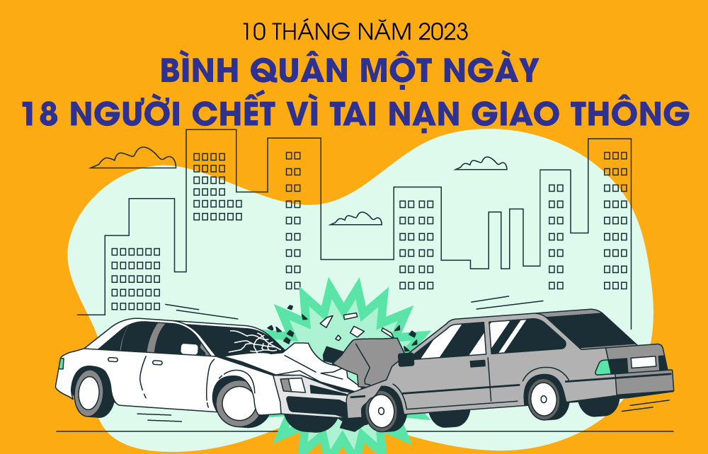 10 tháng của năm 2023: Bình quân một ngày có 18 người chết vì tai nạn giao thông